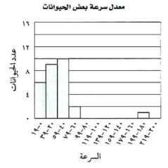 معدل سرعة بعض الحيوانات